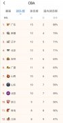 CBA十七轮积分榜，广东稳居第一，辽宁上升到第三